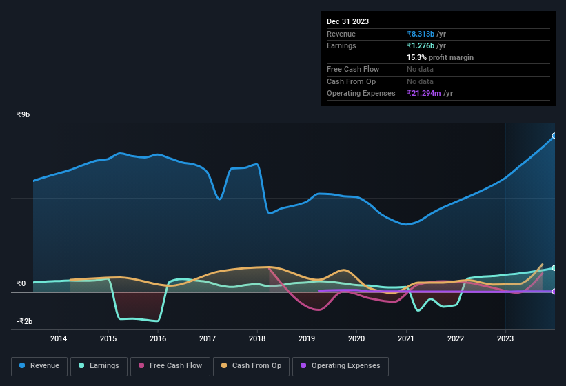 earnings-and-revenue-history