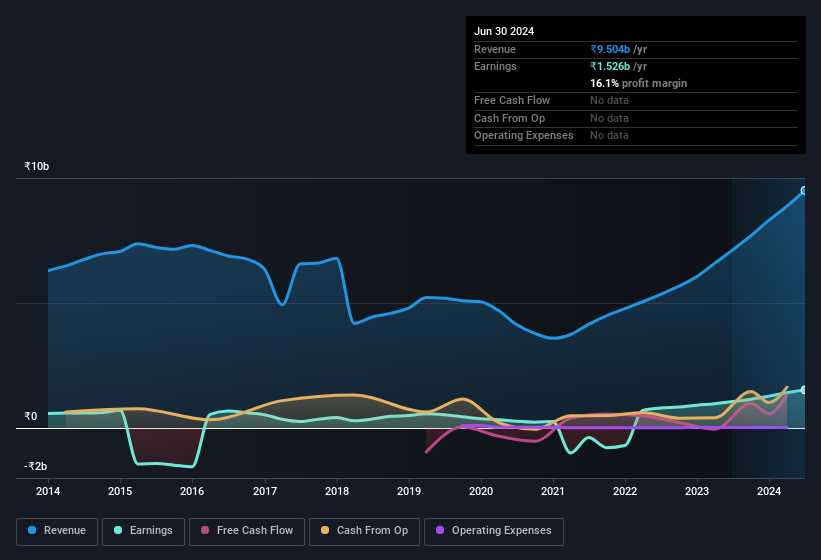 earnings-and-revenue-history