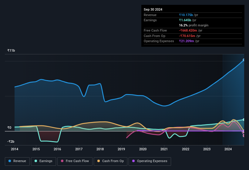 earnings-and-revenue-history