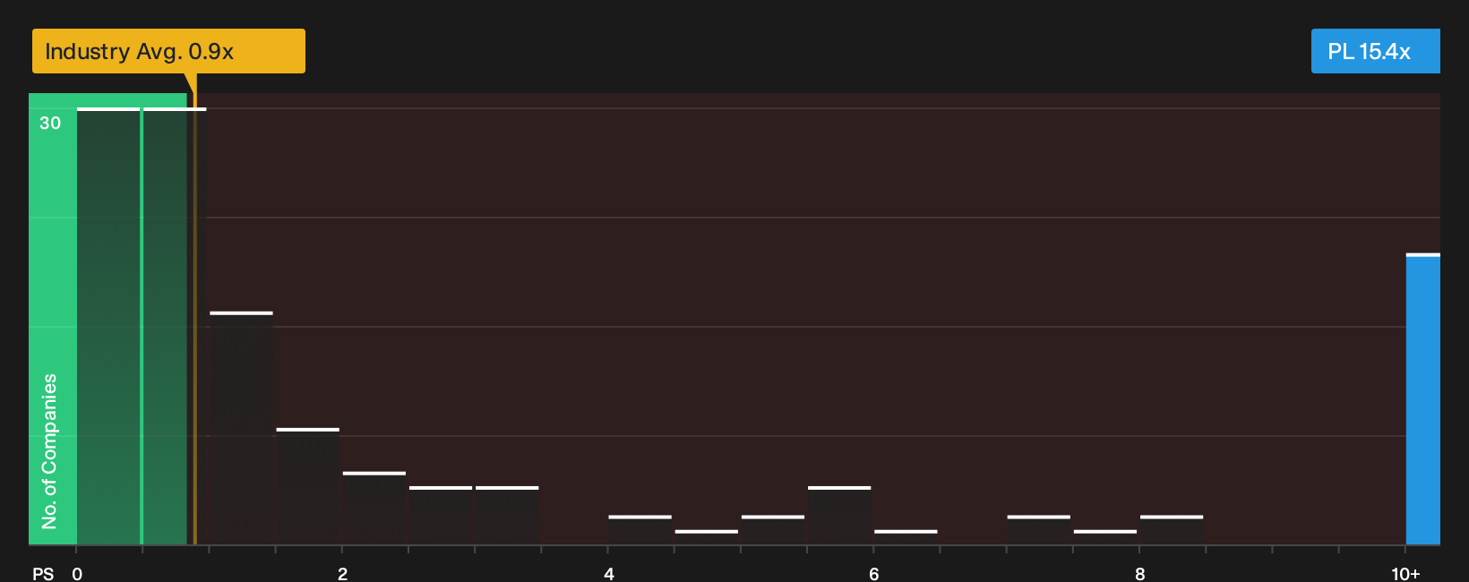NYSE:PL P/S Ratio as at Sep 2026