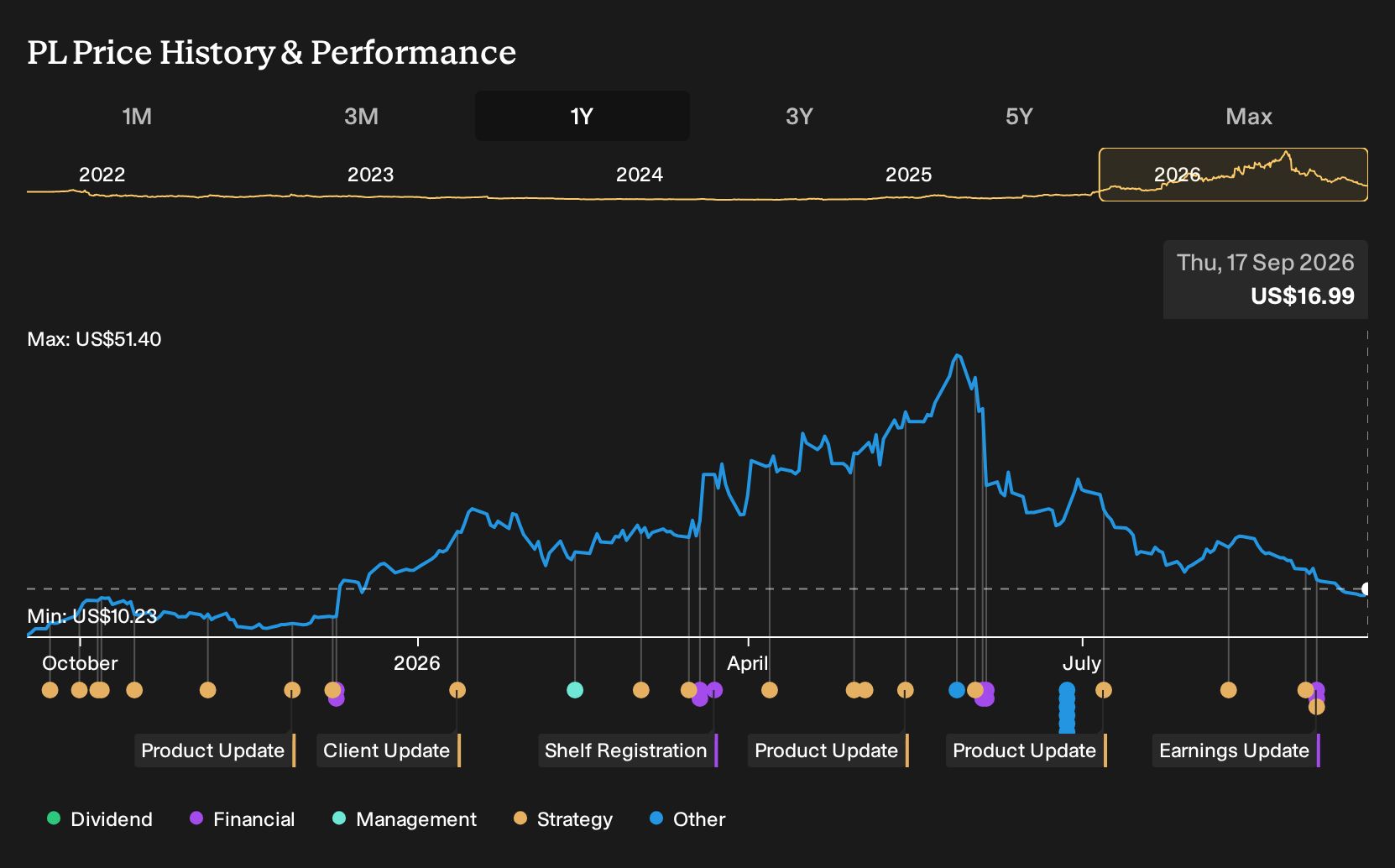 NYSE:PL 1-Year Stock Price Chart