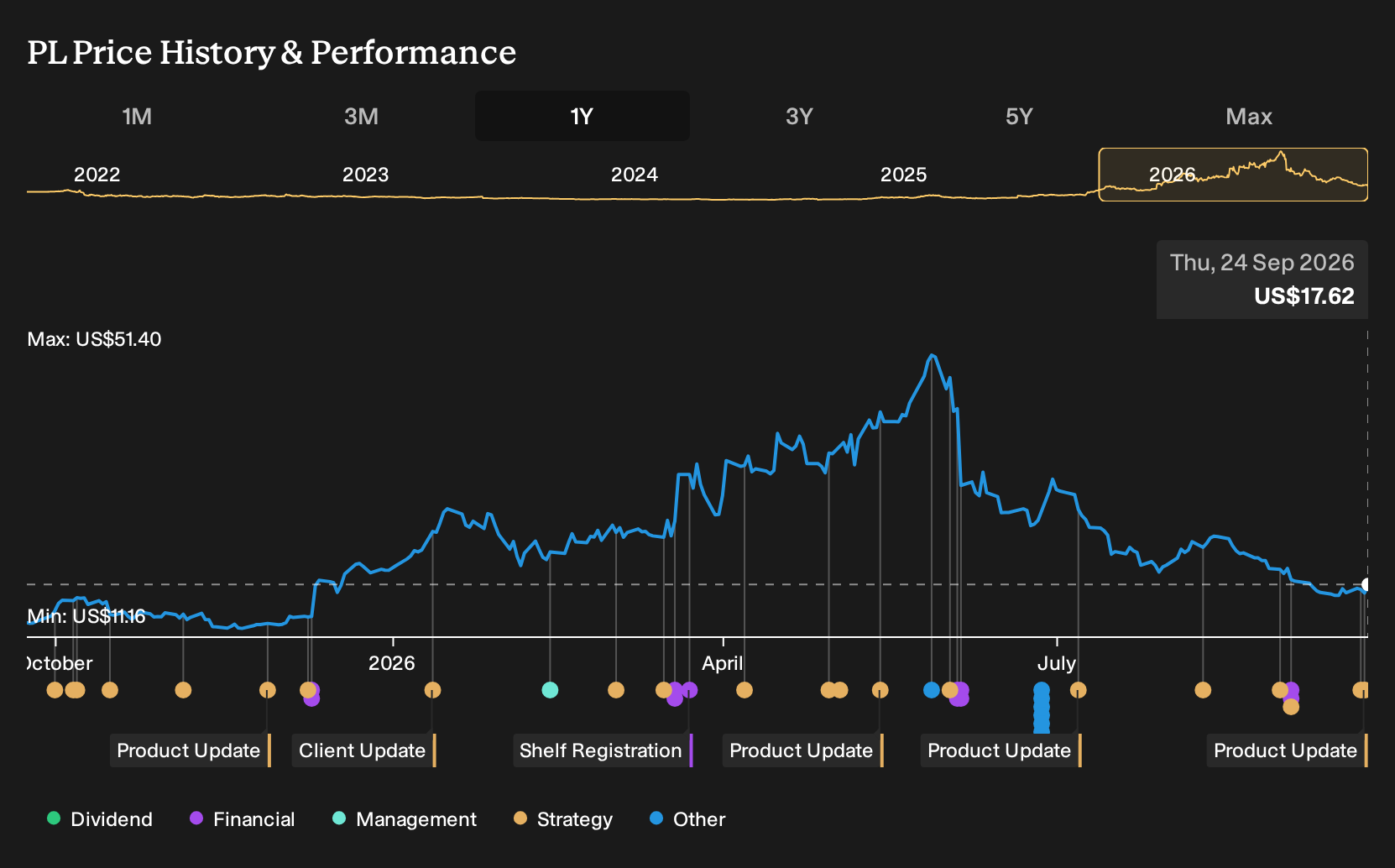 NYSE:PL 1-Year Stock Price Chart
