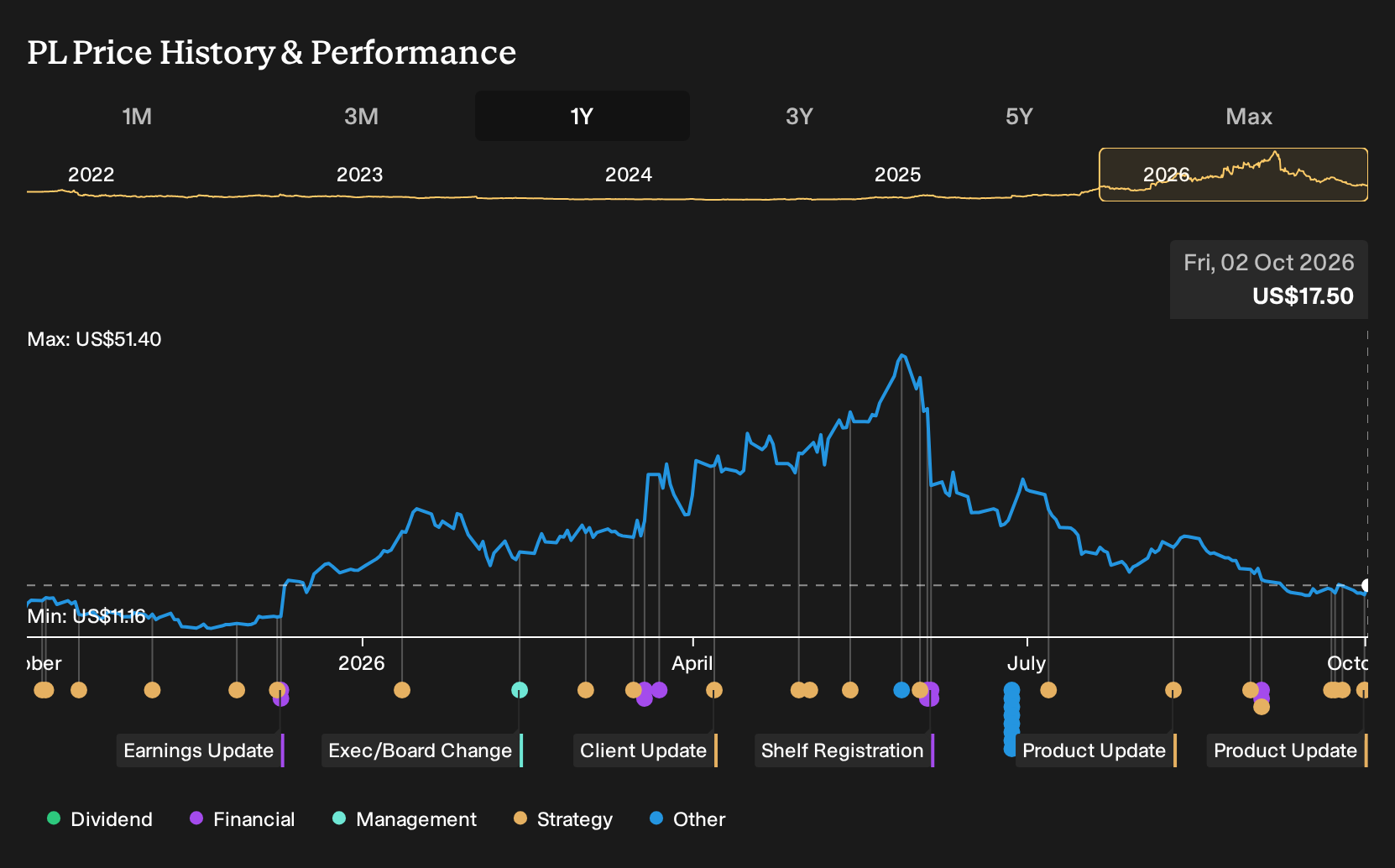 NYSE:PL 1-Year Stock Price Chart