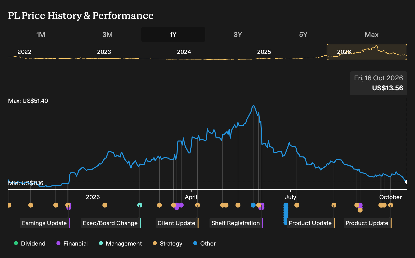 NYSE:PL 1-Year Stock Price Chart