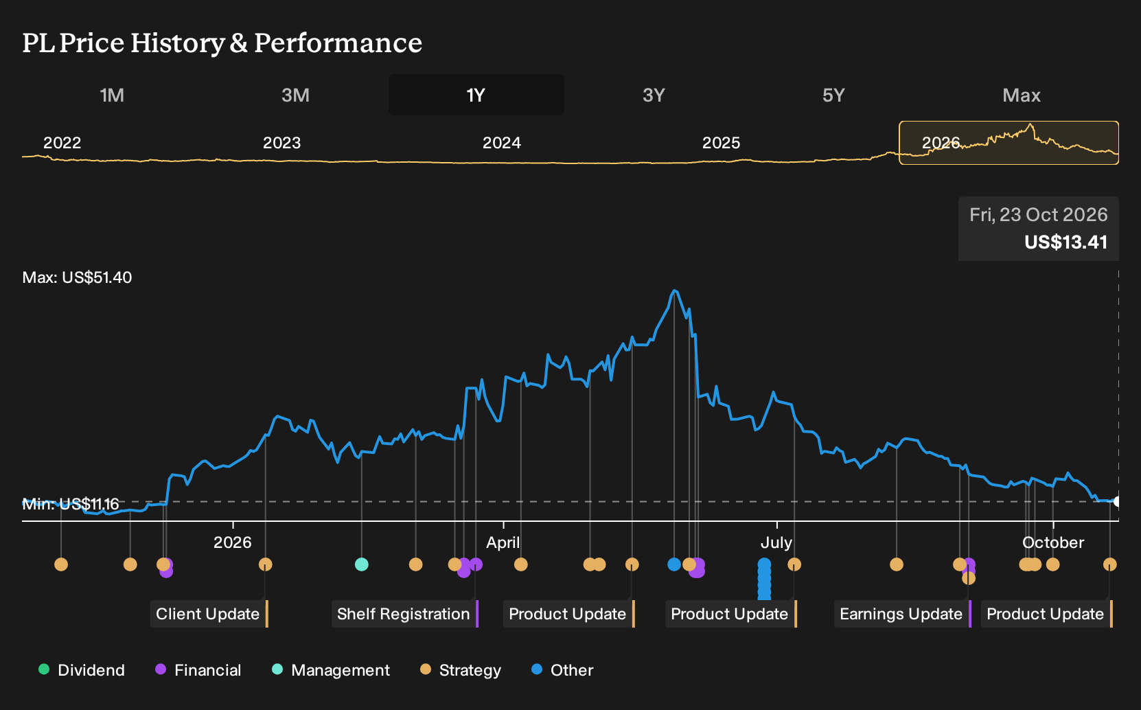 NYSE:PL 1-Year Stock Price Chart