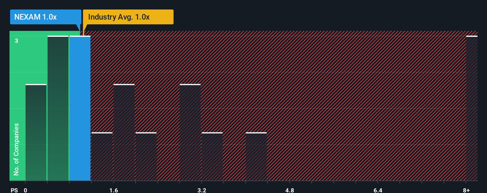 ps-multiple-vs-industry