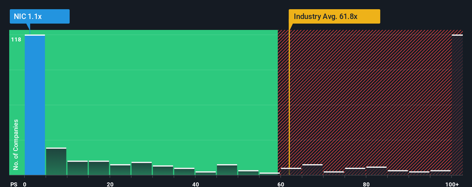 ps-multiple-vs-industry