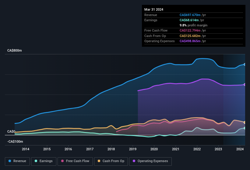 earnings-and-revenue-history