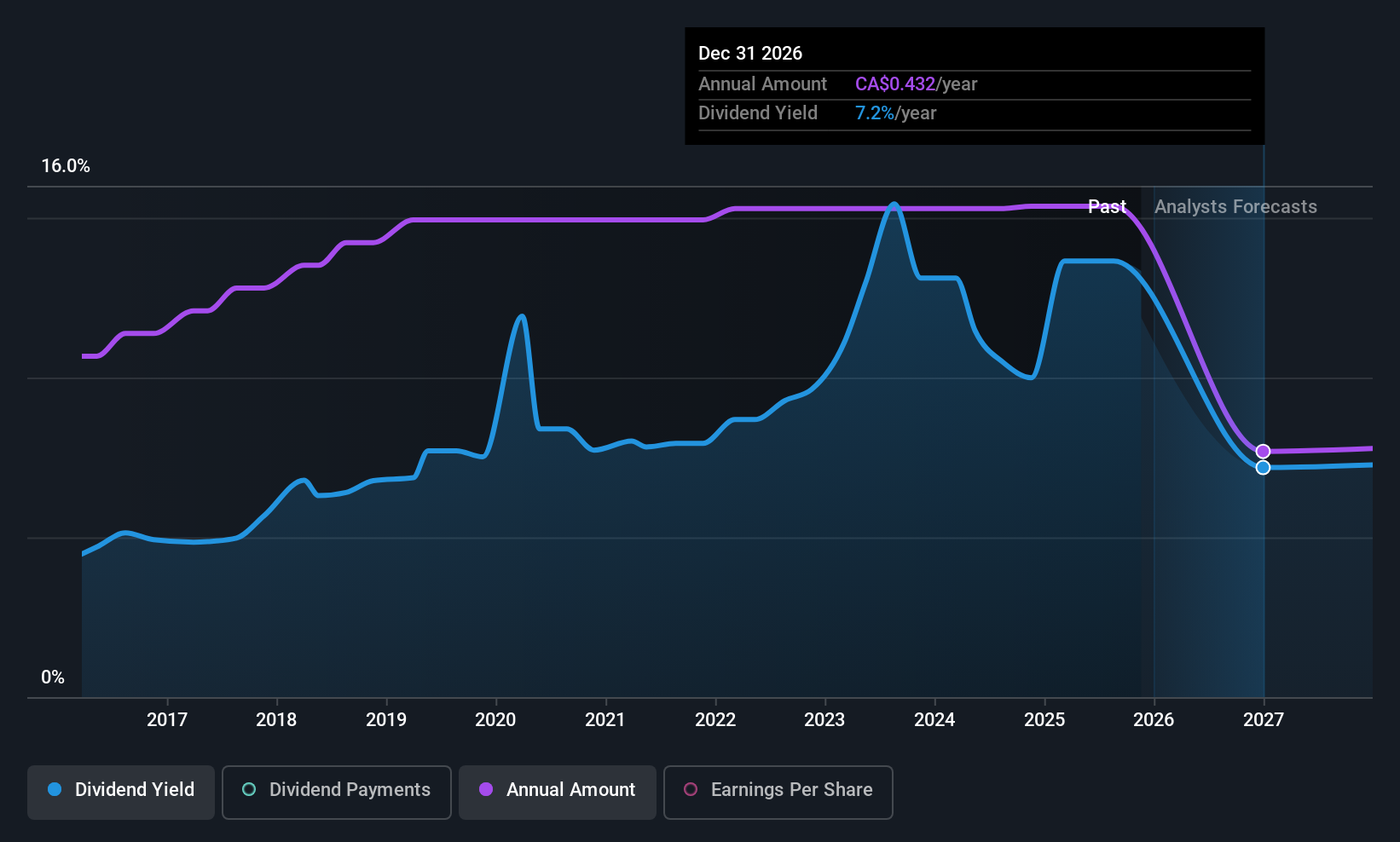 historic-dividend