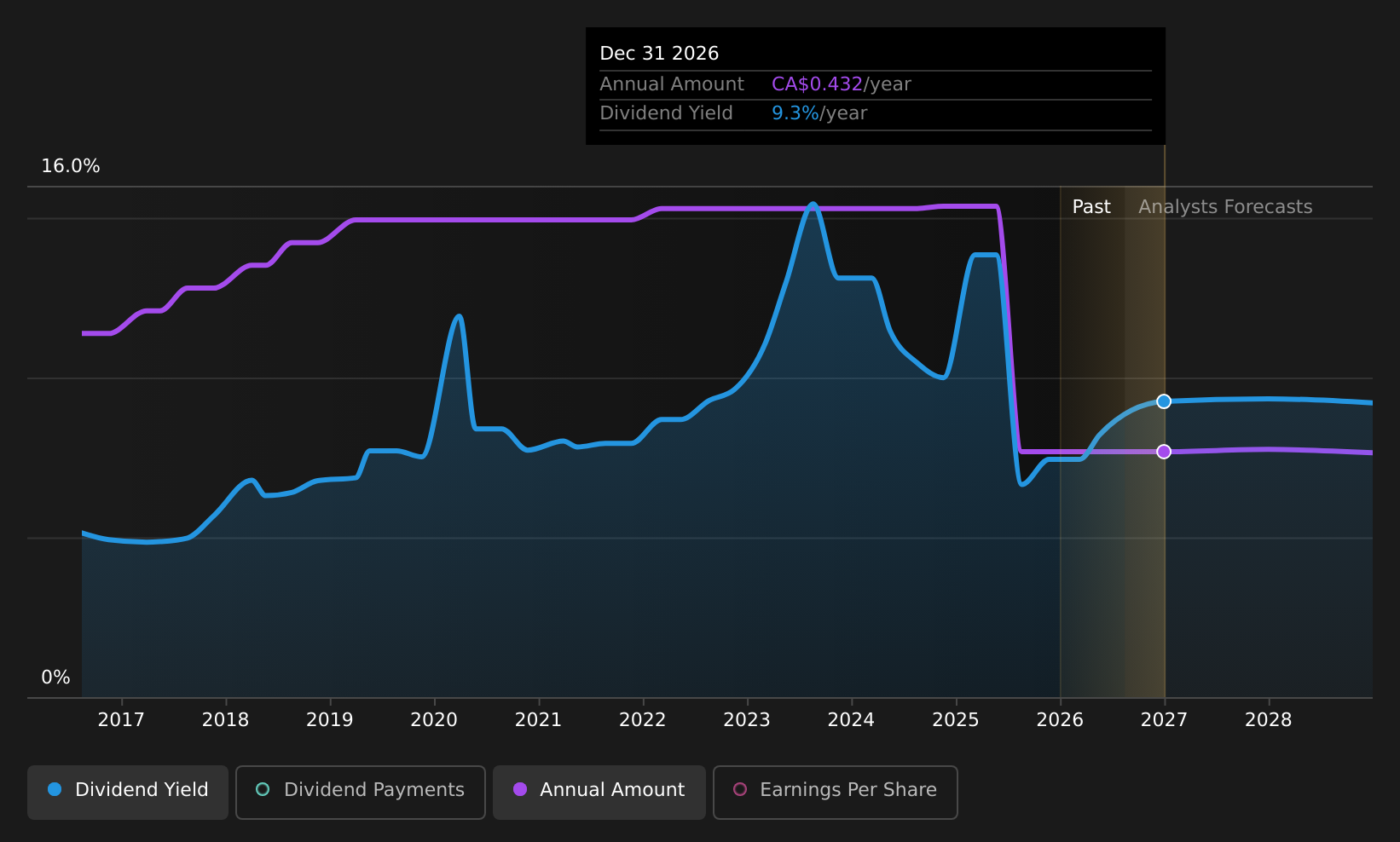 historic-dividend