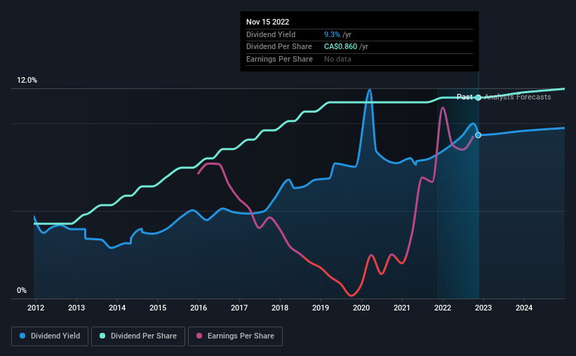 historic-dividend