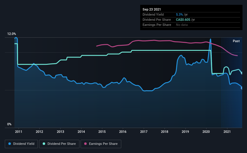 historic-dividend