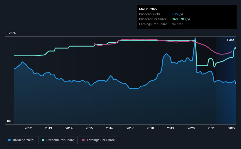 historic-dividend