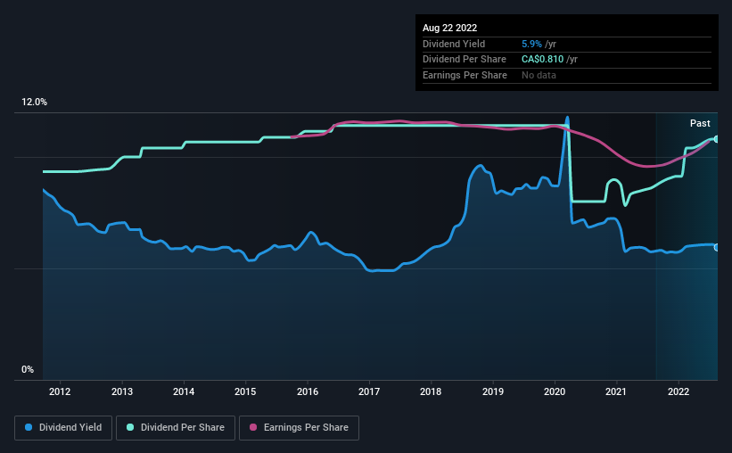 historic-dividend