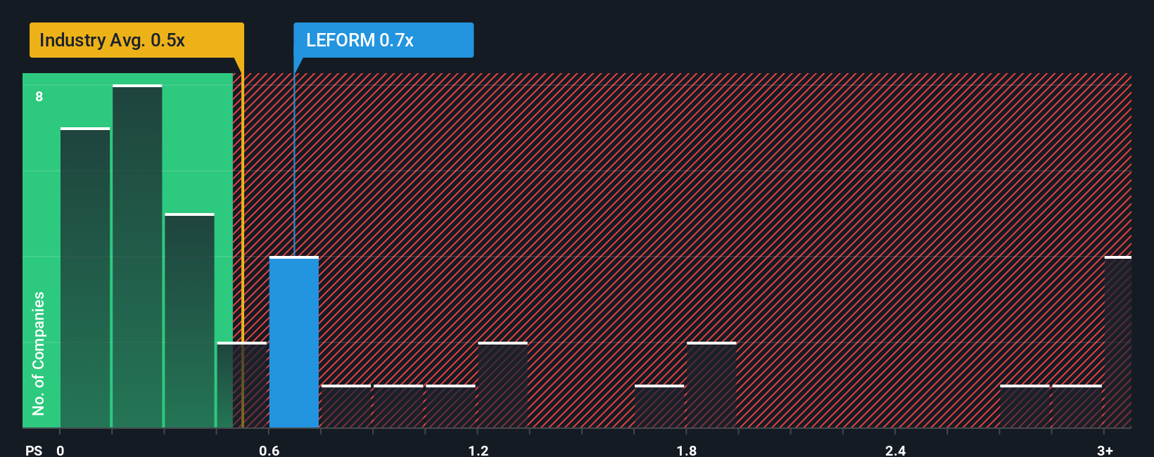 ps-multiple-vs-industry
