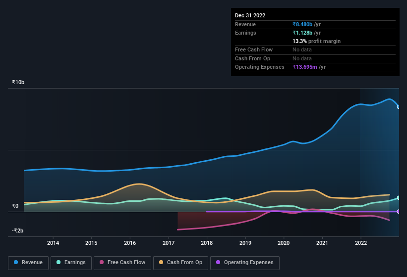 earnings-and-revenue-history