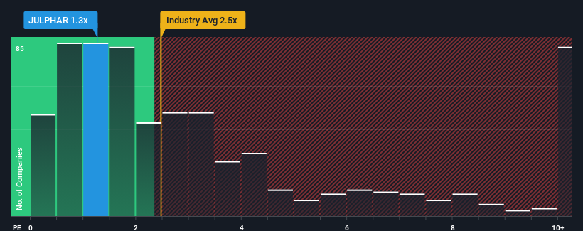 ps-multiple-vs-industry