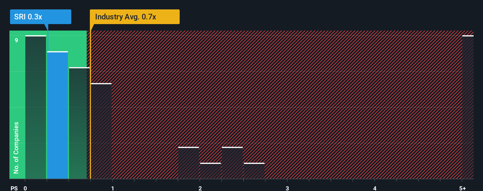 ps-multiple-vs-industry