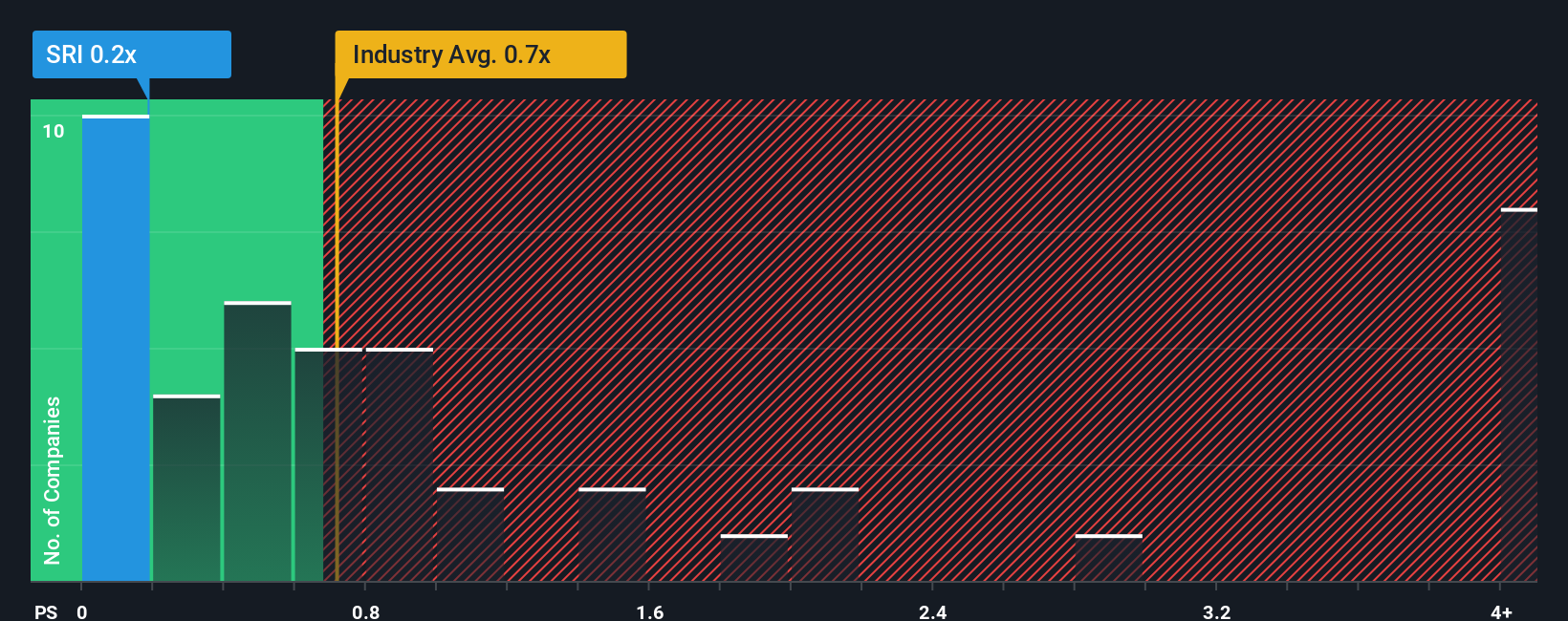 ps-multiple-vs-industry