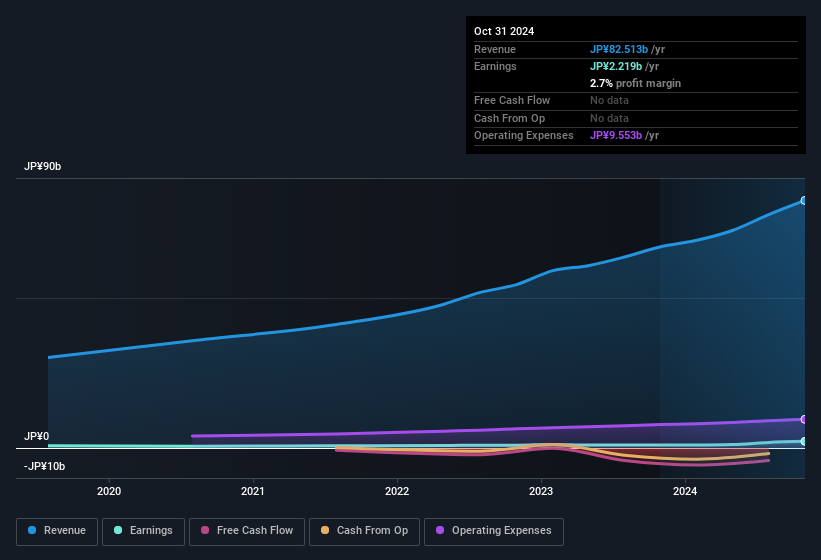 First Quarter 2025 Earnings EPS JP¥83.84 (vs JP¥10.25 in 1Q