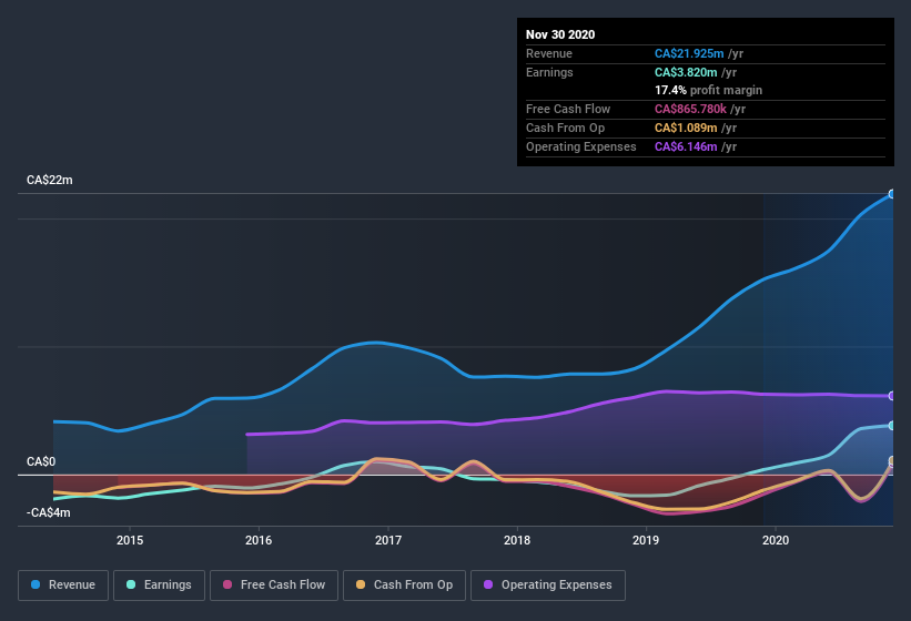 earnings-and-revenue-history