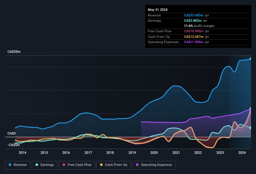 earnings-and-revenue-history