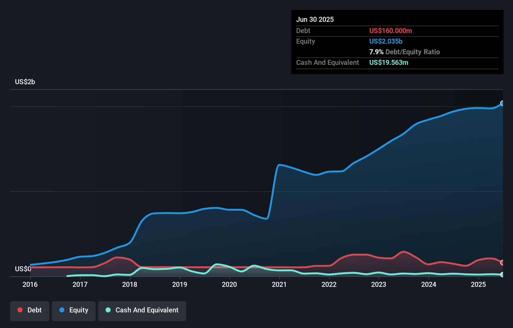 debt-equity-history-analysis