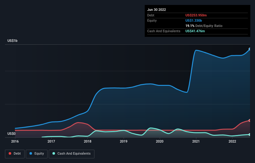 Liberty Energy (NYSE:LBRT) Has A Somewhat Strained Balance Sheet | Nasdaq