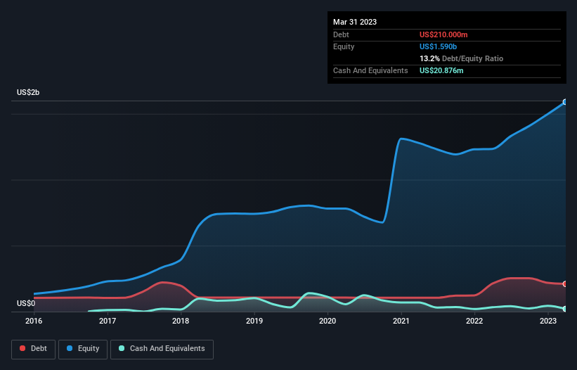 debt-equity-history-analysis