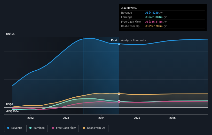 earnings-and-revenue-growth