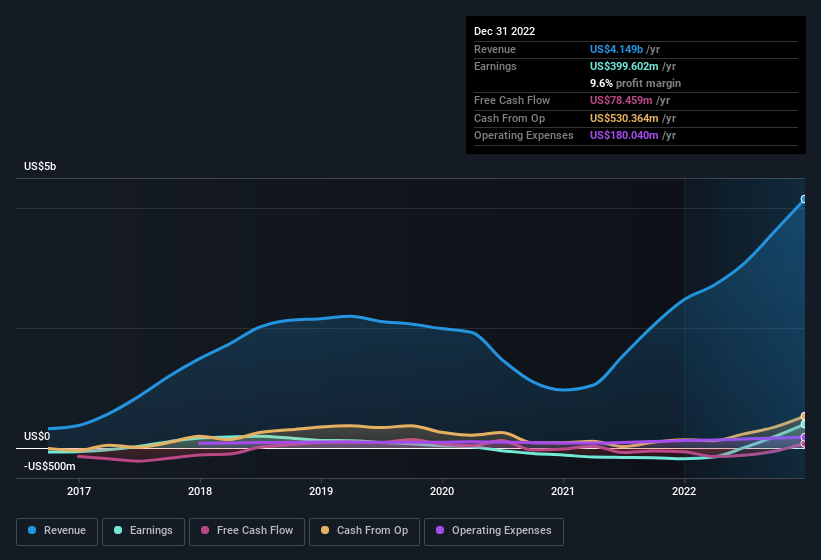 earnings-and-revenue-history