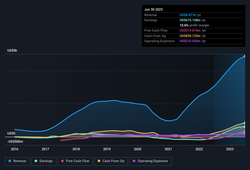 earnings-and-revenue-history