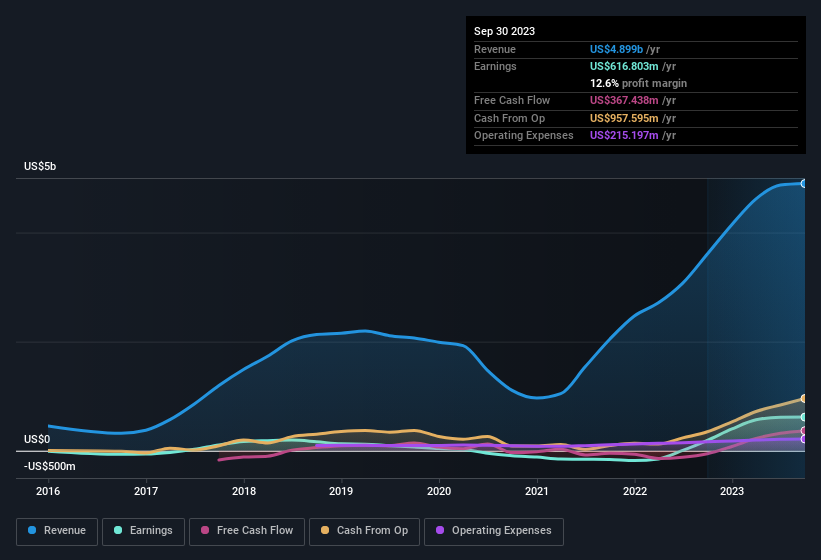 earnings-and-revenue-history