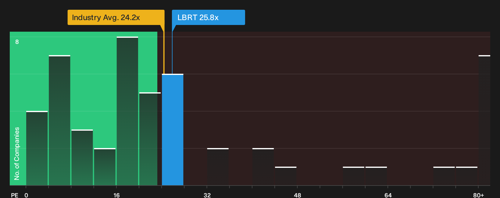 NYSE:LBRT P/E Ratio as at Sep 2026