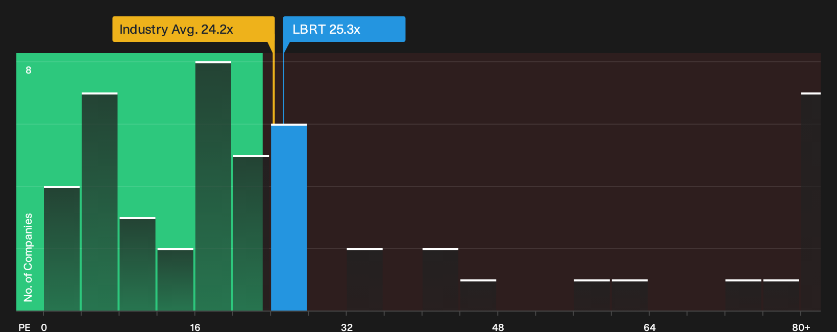 NYSE:LBRT P/E Ratio as at Sep 2026