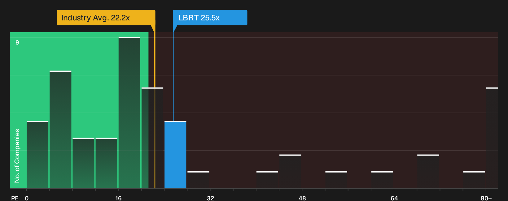 NYSE:LBRT P/E Ratio as at Oct 2026