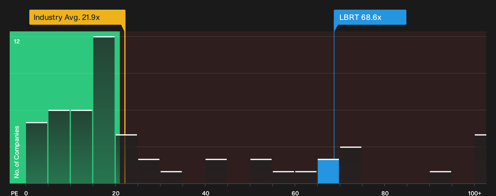 NYSE:LBRT P/E Ratio as at Oct 2026