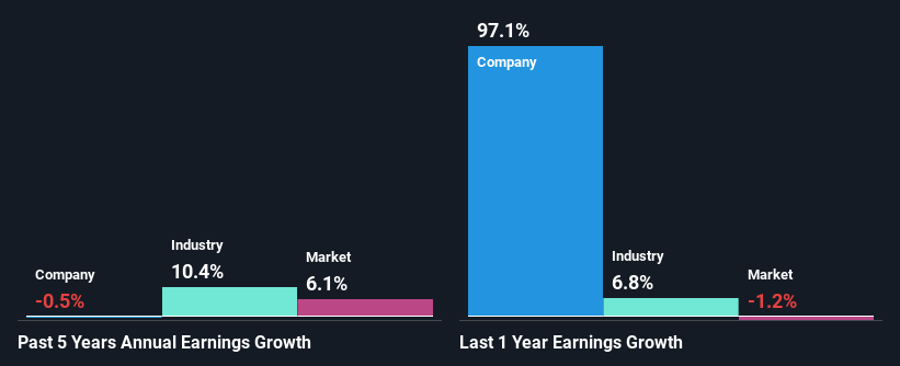 past-earnings-growth