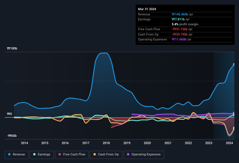 earnings-and-revenue-history