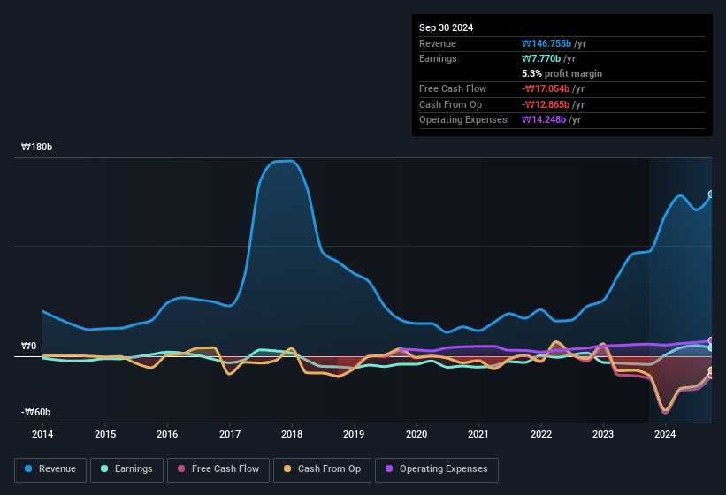 earnings-and-revenue-history