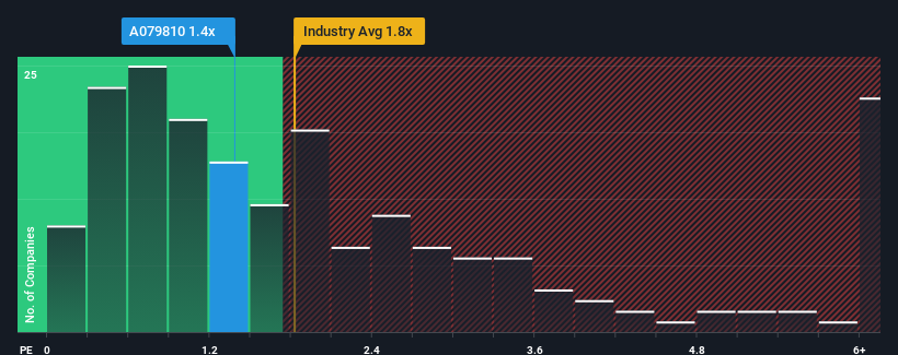 ps-multiple-vs-industry