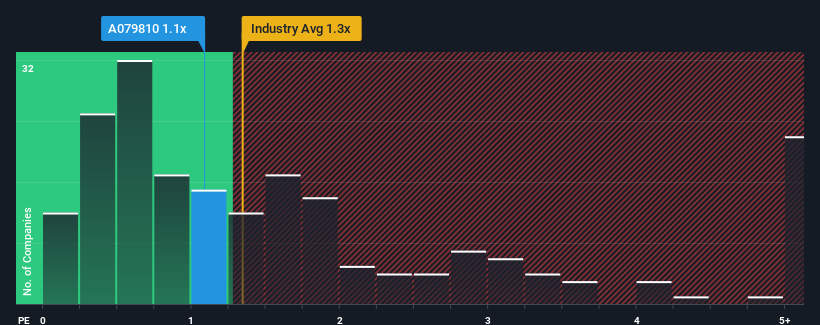 ps-multiple-vs-industry