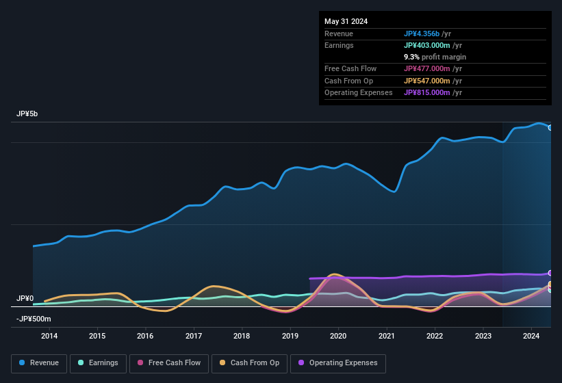 earnings-and-revenue-history