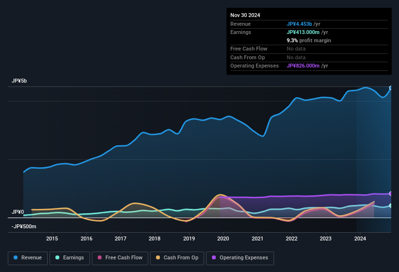 earnings-and-revenue-history