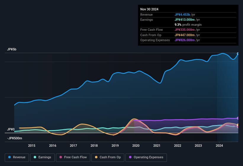 earnings-and-revenue-history