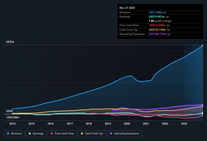 earnings-and-revenue-history