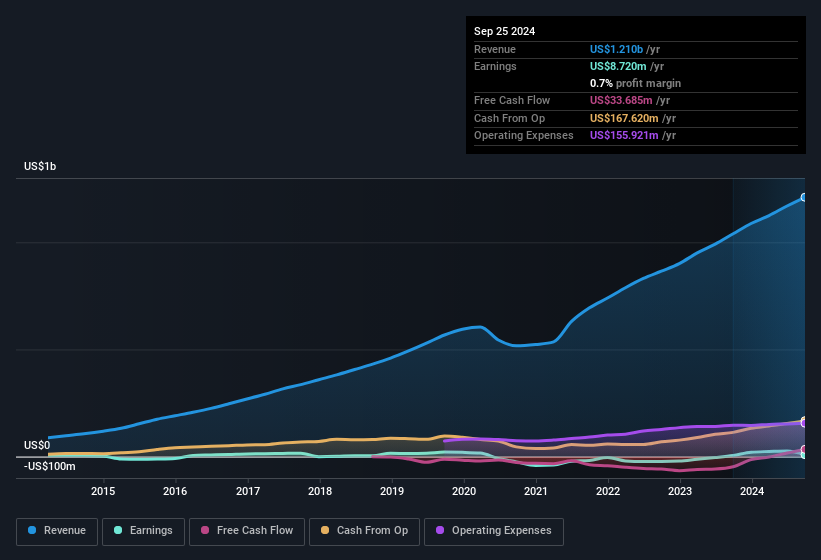 earnings-and-revenue-history