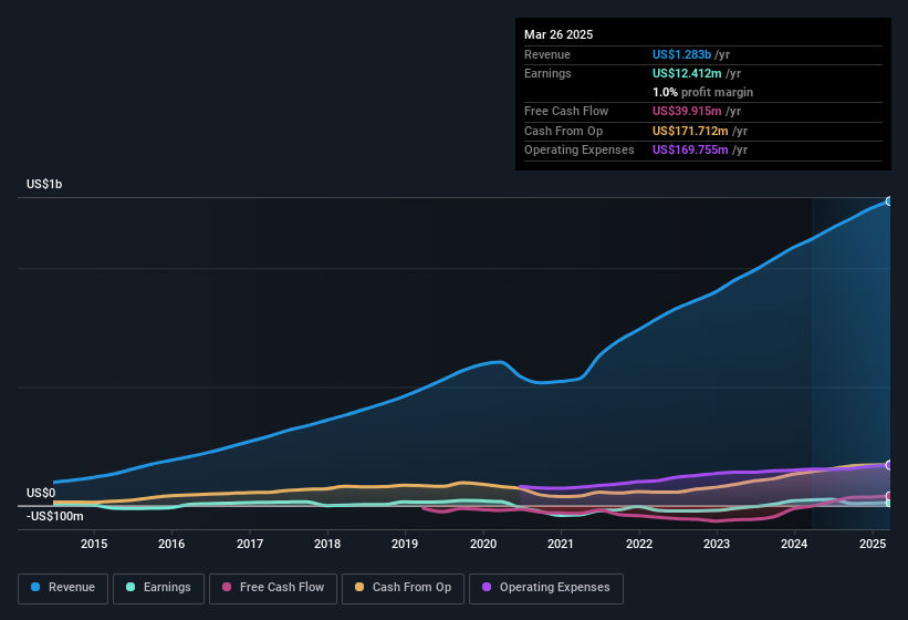 earnings-and-revenue-history