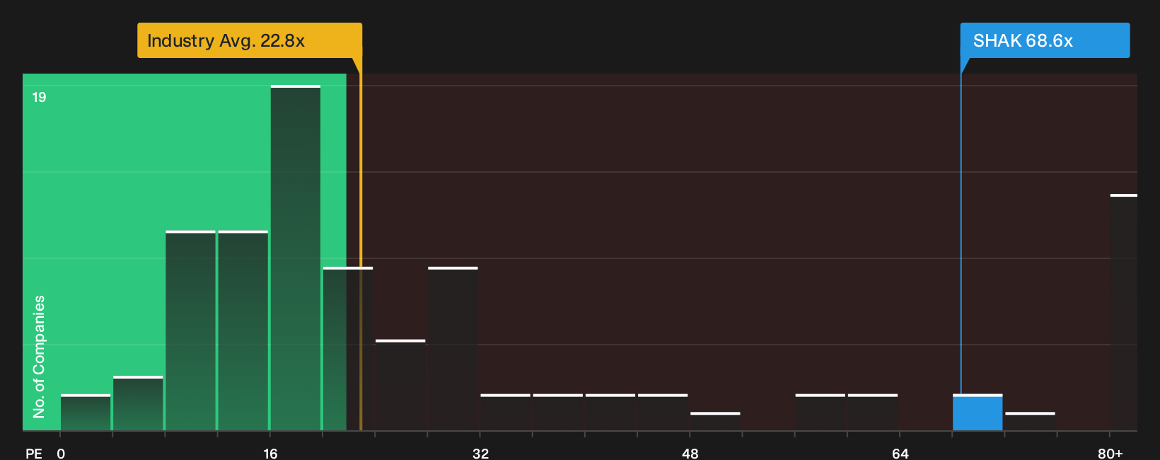 NYSE:SHAK P/E Ratio as at Sep 2026