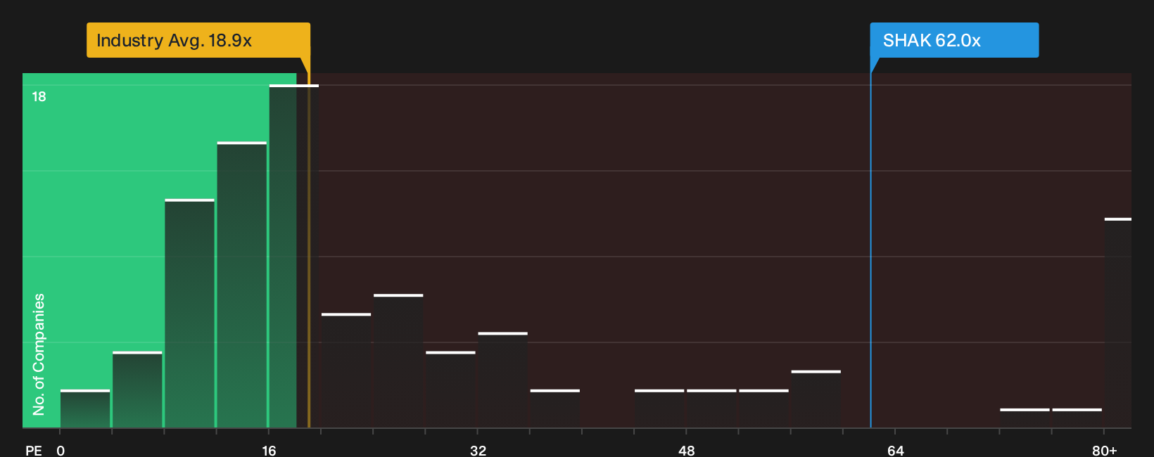 NYSE:SHAK P/E Ratio as at Oct 2026